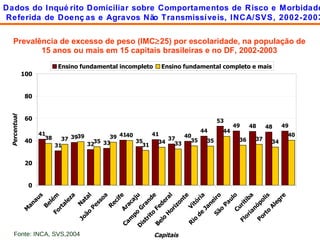 Prevalência de excesso de peso (IMC  25) por escolaridade, na população de 15 anos ou mais em 15 capitais brasileiras e no DF, 2002-2003 Dados do Inquérito Domiciliar sobre Comportamentos de Risco e Morbidade Referida de Doenças e Agravos Não Transmissíveis, INCA/SVS, 2002-2003 Fonte: INCA, SVS,2004 