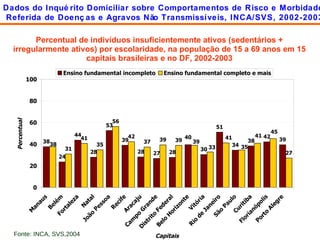 Percentual de indivíduos insuficientemente ativos (sedentários + irregularmente ativos) por escolaridade, na população de 15 a 69 anos em 15 capitais brasileiras e no DF, 2002-2003 Dados do Inquérito Domiciliar sobre Comportamentos de Risco e Morbidade Referida de Doenças e Agravos Não Transmissíveis, INCA/SVS, 2002-2003 Fonte: INCA, SVS,2004 
