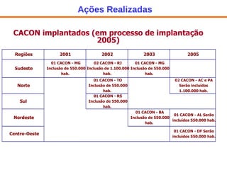 Ações Realizadas CACON implantados (em processo de implantação 2005) Regiões 2001 2002 2003 2005 Sudeste 01 CACON - MG  Inclusão de 550.000  hab. 02 CACON - RJ  Inclusão de 1.100.000  hab. 01 CACON - MG  Inclusão de 550.000  hab. Norte 01 CACON - TO  Inclusão de 550.000  hab. 02 CACON - AC e PA  Serão incluídos  1.100.000 hab. Sul 01 CACON - RS  Inclusão de 550.000  hab. Nordeste 01 CACON - BA  Inclusão de 550.000  hab. 01 CACON - AL Serão  incluídos 550.000 hab. Centro-Oeste 01 CACON - DF Serão  incluídos 550.000 hab. 