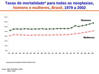 Taxas de mortalidade* para todas as neoplasias,  homens e mulheres ,  Brasil,  1979 a 2002 * Ajustadas pela População Padrão Mundial, 1960. Homens  Mulheres  Fonte: SIM, DATASUS, 2004 IARC, 2002 