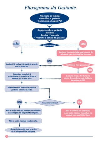 Fluxograma da Gestante
                                           • ACS visita as famílias
                                            • Identifica a gestante
                                         • Encaminha à Equipe PSF



                                       • Equipe acolhe a gestante
                                               • Cadastra
                                          • Realiza 1ª consulta
                                    • Preenche o cartão da gestante


          NÃO                                  Risco gestacional?                                SIM

                                                                      Gestante é encaminhada para o centro de
                                                                       referência para Pré-Natal de alto risco.


                                                    NÃO
Equipe PSF realiza Pré-Natal de acordo                                        Confirma o risco gestacional?
          com o protocolo.

                                                                                                          SIM
         Gestante é vinculada à
    maternidade de referência de risco                                        Gestante inicia o Pré-Natal no
        habitual ou de alto risco.                                          centro de referência, sob vigilância
                                                                                    da equipe do PSF.



    Maternidade de referência acolhe a
        gestante e realiza o parto.




               NÃO                            Houve intercorrência?                          SIM


Mãe e recém-nascido recebem os cuidados                                       Mãe é admitida na enfermaria
 e orientações no alojamento conjunto.                                      e/ou recém-nascido é admitido na
                                                                              unidade neo-natal (Alto Risco)


     Mãe e recém-nascido recebem alta.



      • Encaminhamento para as ações
        do 5º dia para RN e puérpera.

4
 