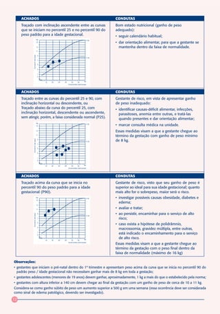 ACHADOS                                                                       CONDUTAS
     Traçado com inclinação ascendente entre as curvas                             Bom estado nutricional (ganho de peso
     que se iniciam no percentil 25 e no percentil 90 do                           adequado):
     peso padrão para a idade gestacional.                                         • seguir calendário habitual;
                               kg
                                                                            P 90
                               15                                                  • dar orientação alimentar, para que a gestante se
                               13                                                    mantenha dentro da faixa de normalidade.
                               11
             Aumento de peso




                                9
                                                                            P 25
                                7

                                5

                                3

                                1
                                0


                                    16   20   24   28     32      36      40
                                                        Amenorréia (semanais)



     ACHADOS                                                                       CONDUTAS
     Traçado entre as curvas do percentil 25 e 90, com                             Gestante de risco, em vista de apresentar ganho
     inclinação horizontal ou descendente, ou                                      de peso inadequado:
     Traçado abaixo da curva do percentil 25, com                                  • identificar causas-déficit alimentar, infecções,
     inclinação horizontal, descendente ou ascendente,                               parasitoses, anemia entre outras, e tratá-las
     sem atingir, porém, a faixa considerada normal (P25).                           quando presentes e dar orientação alimentar;
                               kg
                               15
                                                                            P 90
                                                                                   • marcar consulta médica na unidade.
                               13
                                                                                   Essas medidas visam a que a gestante chegue ao
                               11
                                                                                   término da gestação com ganho de peso mínimo
             Aumento de peso




                                9
                                                                            P 25   de 8 kg.
                                7

                                5

                                3

                                1
                                0


                                    16   20   24   28     32      36      40
                                                        Amenorréia (semanais)




     ACHADOS                                                                       CONDUTAS
     Traçado acima da curva que se inicia no                                       Gestante de risco, visto que seu ganho de peso é
     percentil 90 do peso padrão para a idade                                      superior ao ideal para sua idade gestacional; quanto
     gestacional (P90).                                                            mais alto for o sobrepeso, maior será o risco.
                               kg
                                                                            P 90   • investigar possíveis causas obesidade, diabetes e
                               15
                                                                                     edema;
                               13

                               11                                                  • avaliar e tratar;
                                                                                   • ao persistir, encaminhar para o serviço de alto
             Aumento de peso




                                9
                                                                            P 25
                                7                                                    risco;
                                5
                                                                                   • caso exista a hipótese de polidrâmnio,
                                3
                                                                                     macrossomia, gravidez múltipla, entre outras,
                                1
                                0
                                                                                     está indicado o encaminhamento para o serviço
                                    16   20   24   28     32      36      40
                                                                                     de alto risco.
                                                        Amenorréia (semanais)
                                                                                   Essas medidas visam a que a gestante chegue ao
                                                                                   término da gestação com o peso final dentro da
                                                                                   faixa de normalidade (máximo de 16 kg)

Observações:
• gestantes que iniciam o pré-natal dentro do 1º trimestre e apresentam peso acima da curva que se inicia no percentil 90 do
  padrão peso / idade gestacional não necessitam ganhar mais de 8 kg em toda a gestação;
• gestantes adolescentes (menores de 19 anos) devem ganhar, aproximadamente, 1 kg a mais do que o estabelecido pela norma;
• gestantes com altura inferior a 140 cm devem chegar ao final da gestação com um ganho de peso de cerca de 10 a 11 kg.
Considera-se como ganho súbito de peso um aumento superior a 500 g em uma semana (essa ocorrência deve ser considerada
como sinal de edema patológico, devendo ser investigado).
12
 