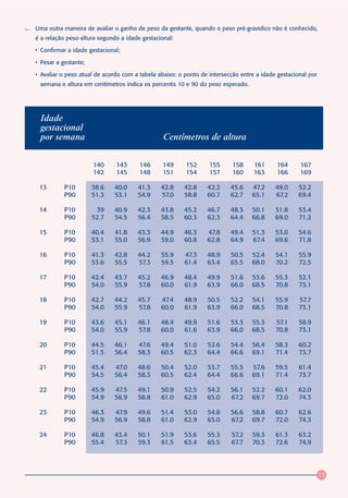 Uma outra maneira de avaliar o ganho de peso da gestante, quando o peso pré-gravídico não é conhecido,
é a relação peso-altura segundo a idade gestacional:

• Confirmar a idade gestacional;

• Pesar a gestante;

• Avaliar o peso atual de acordo com a tabela abaixo: o ponto de intersecção entre a idade gestacional por
 semana e altura em centímetros indica os percentis 10 e 90 do peso esperado.




 Idade
 gestacional
 por semana                                     Centímetros de altura

                      140     143      146      149     152      155      158     161     164      167
                      142     145      148      151     154      157      160     163     166      169

 13        P10        38.6   40.0     41.3     42.8     42.8    42.2     45.6    47.2     49.0     52.2
           P90        51.3   53.1     54.9     57.0     58.8    60.7     62.7    65.1     67.2     69.4

 14        P10         39    40.9     42.3     43.8     45.2    46.7     48.3    50.1     51.8     53.4
           P90        52.7   54.5     56.4     58.5     60.3    62.3     64.4    66.8     69.0     71.2

 15        P10        40.4    41.8    43.3     44.9     46.3    47.8     49.4    51.3     53.0     54.6
           P90        53.1    55.0    56.9     59.0     60.8    62.8     64.9    67.4     69.6     71.8

 16        P10        41.3   42.8     44.2     55.9     47.3    48.9     50.5    52.4     54.1     55.9
           P90        53.6   55.5     57.3     59.5     61.4    63.4     65.5    68.0     70.2     72.5

 17        P10        42.4   43.7     45.2     46.9     48.4    49.9     51.6    53.6     55.3     52.1
           P90        54.0   55.9     57.8     60.0     61.9    63.9     66.0    68.5     70.8     73.1

 18        P10        42.7   44.2     45.7     47.4     48.9    50.5     52.2    54.1     55.9     57.7
           P90        54.0   55.9     57.8     60.0     61.9    63.9     66.0    68.5     70.8     73.1

 19        P10        43.6   45.1     46.1     48.4     49.9    51.6     53.3    55.3     57.1     58.9
           P90        54.0   55.9     57.8     60.0     61.6    63.9     66.0    68.5     70.8     73.1

 20        P10        44.5   46.1     47.6     49.4     51.0    52.6     54.4    56.4     58.3     60.2
           P90        51.5   56.4     58.3     60.5     62.3    64.4     66.6    69.1     71.4     73.7

 21        P10        45.4    47.0    48.6     50.4     52.0    53.7     55.5    57.6     59.5     61.4
           P90        54.5    56.4    58.3     60.5     62.4    64.4     66.6    69.1     71.4     73.7

 22        P10        45.9    47.5    49.1     50.9     52.5    54.2     56.1    52.2     60.1     62.0
           P90        54.9    56.9    58.8     61.0     62.9    65.0     67.2    69.7     72.0     74.3

 23        P10        46.3    47.9    49.6     51.4     53.0    54.8     56.6    58.8     60.7     62.6
           P90        54.9    56.9    58.8     61.0     62.9    65.0     67.2    69.7     72.0     74.3

 24        P10        46.8   43.4     50.1     51.9     53.6    55.3     57.2    59.3     61.3     63.2
           P90        55.4   57.3     59.3     61.5     63.4    65.5     67.7    70.3     72.6     74.9




                                                                                                             13
 