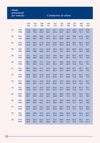 Idade
     gestacional
     por semana                         Centímetros de altura

                   140    143    146    149    152    155    158    161    164    167
                   142    145    148    151    154    157    160    163    166    169

     25   P10      47.2   48.9   50.5   52.4   54.1   55.8   57.7   59.9   61.9   63.9
          P90      55.8   57.8   59.8   62.0   64.0   66.1   68.5   70.8   73.2   75.5

     26   P10      47.2   48.9   50.5   52.4   54.1   55.8   57.7   59.9   61.9   63.9
          P90      56.3   58.3   60.3   62.5   64.5   66.6   68.8   71.4   73.8   76.1

     27   P10      47.7   49.3   51.0   52.9   54.6   56.4   58.3   60.5   62.5   64.5
          P90      56.3   58.3   60.3   62.5   64.5   66.6   68.8   71.4   73.8   76.1

     28   P10      47.7   49.3   51.0   52.9   54.6   56.4   58.3   60.5   62.5   64.5
          P90      56.8   58.8   60.8   63.0   65.0   67.1   69.4   72.0   74.4   76.8

     29   P10      47.7   49.3   51.0   52.9   54.6   56.4   58.3   60.5   62.5   64.5
          P90      56.8   58.8   60.8   63.0   65.0   67.1   69.4   72.0   74.4   76.8

     30   P10      48.1   49.8   51.5   53.4   55.1   56.9   58.8   61.6   63.1   65.1
          P90      57.2   59.2   61.2   63.5   65.5   67.7   69.9   72.6   75.0   77.4

     31   P10      48.1   49.8   51.5   53.4   55.1   56.9   58.8   61.1   63.1   65.1
          P90      57.2   59.2   61.2   63.5   65.5   67.7   69.9   72.6   75.0   77.4

     32   P10      48.6   50.3   52.0   53.9   55.6   57.5   59.4   61.6   63.7   65.7
          P90      57.2   59.2   61.2   63.5   65.5   57.7   69.9   72.6   75.0   77.4

     33   P10      48.6   50.3   52.0   53.9   55.6   57.5   59.4   61.6   63.7   65.7
          P90      57.2   59.2   61.2   63.5   65.5   67.7   69.9   72.6   75.0   77.4

     34   P10      48.6   50.3   52.0   53.9   55.6   57.5   59.4   61.6   63.7   65.7
          P90      57.2   59.2   61.2   63.5   65.5   67.7   69.9   72.6   75.0   77.4

     35   P10      49.0   50.8   52.5   54.4   56.2   58.0   59.9   62.2   64.3   66.3
          P90      58.1   60.2   62.2   64.5   66.6   68.7   71.0   73.7   76.2   78.6

     36   P10      49.0   50.8   52.5   54.4   56.2   58.0   59.9   62.2   64.3   66.3
          P90      58.1   60.2   62.2   64.5   66.6   68.7   71.0   73.7   76.2   78.6

     37   P10      49.0   50.8   52.5   54.4   56.2   58.0   59.9   62.2   64.3   66.3
          P90      58.1   60.2   62.2   64.5   66.6   68.7   71.0   73.7   76.2   78.6

     38   P10      49.0   50.8   52.5   54.4   56.2   58.0   59.9   62.2   64.3   67.1
          P90      59.0   61.1   63.2   65.5   67.6   69.8   72.1   74.9   77.3   80.7

     39   P10      49.0   50.8   52.5   54.4   56.2   58.0   59.9   62.2   64.3   67.1
          P90      59.5   61.6   63.7   66.0   68.1   70.3   72.7   75.5   77.9   81.4




14
 