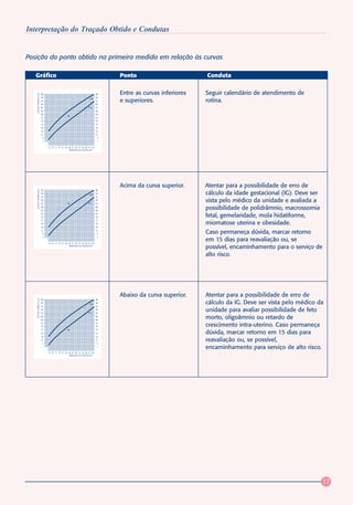 Interpretação do Traçado Obtido e Condutas


Posição do ponto obtido na primeira medida em relação às curvas

   Gráfico                                                                     Ponto                        Conduta

                                                                               Entre as curvas inferiores   Seguir calendário de atendimento de
   ALTURA UTERINA (cm)




                         35                                               35
                         33                                               33
                         31
                         29
                                                                   P90
                                                                          31
                                                                          29
                                                                               e superiores.                rotina.
                         27                                      P10      27
                         25                                               25
                         23                                               23
                         21                                               21
                         19                                               19
                         17                                               17
                         15                                               15
                         13                                               13
                         11                                               11
                          9                                                9
                          7                                                7

                              13 15 17 19 21 23 25 27 29 31 33 35 37 39
                                                 SEMANAS DE GESTAÇÃO




                                                                               Acima da curva superior.     Atentar para a possibilidade de erro de
   ALTURA UTERINA (cm)




                         35                                               35
                         33
                         31
                                                                   P90
                                                                          33
                                                                          31
                                                                                                            cálculo da idade gestacional (IG). Deve ser
                         29
                         27                                      P10
                                                                          29
                                                                          27
                                                                                                            vista pelo médico da unidade e avaliada a
                         25
                         23
                                                                          25
                                                                          23
                                                                                                            possibilidade de polidrâmnio, macrossomia
                         21
                         19
                                                                          21
                                                                          19                                fetal, gemelaridade, mola hidatiforme,
                         17                                               17
                         15                                               15                                miomatose uterina e obesidade.
                         13                                               13
                         11
                          9
                                                                          11
                                                                           9
                                                                                                            Caso permaneça dúvida, marcar retorno
                          7

                              13 15 17 19 21 23 25 27 29 31 33 35 37 39
                                                                           7
                                                                                                            em 15 dias para reavaliação ou, se
                                                 SEMANAS DE GESTAÇÃO
                                                                                                            possível, encaminhamento para o serviço de
                                                                                                            alto risco.




                                                                               Abaixo da curva superior.    Atentar para a possibilidade de erro de
   ALTURA UTERINA (cm)




                         35                                               35
                         33
                         31
                                                                   P90
                                                                          33
                                                                          31
                                                                                                            cálculo da IG. Deve ser vista pelo médico da
                         29
                         27                                      P10
                                                                          29
                                                                          27
                                                                                                            unidade para avaliar possibilidade de feto
                         25
                         23
                                                                          25
                                                                          23
                                                                                                            morto, oligoâmnio ou retardo de
                         21
                         19
                                                                          21
                                                                          19                                crescimento intra-uterino. Caso permaneça
                         17                                               17
                         15                                               15                                dúvida, marcar retorno em 15 dias para
                         13                                               13
                         11
                          9
                                                                          11
                                                                           9
                                                                                                            reavaliação ou, se possível,
                          7                                                7
                                                                                                            encaminhamento para serviço de alto risco.
                              13 15 17 19 21 23 25 27 29 31 33 35 37 39
                                                 SEMANAS DE GESTAÇÃO




                                                                                                                                                          17
 