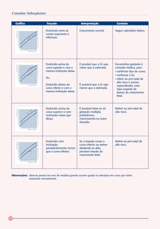 Consultas Subseqüentes

     Gráfico                                                                     Traçado                    Interpretação               Conduta

                                                                                 Evoluindo entre as        Crescimento normal.         Seguir calendário básico.
     ALTURA UTERINA (cm)




                           35                                               35
                           33                                               33
                                                                     P90
                           31
                           29
                                                                            31
                                                                            29   curvas superiores e
                           27                                      P10      27
                           25
                           23
                                                                            25
                                                                            23
                                                                                 inferiores.
                           21                                               21
                           19                                               19
                           17                                               17
                           15                                               15
                           13                                               13
                           11                                               11
                            9                                                9
                            7                                                7

                                13 15 17 19 21 23 25 27 29 31 33 35 37 39
                                                   SEMANAS DE GESTAÇÃO




                                                                                 Evoluindo acima da        É possível que a IG seja    Encaminhar gestante à
     ALTURA UTERINA (cm)




                           35                                               35
                           33                                               33

                                                                                 curva superior e com a    maior que a estimada.       consulta médica, para:
                                                                     P90
                           31                                               31
                           29                                               29
                           27                                      P10      27
                           25
                           23
                                                                            25
                                                                            23
                                                                                 mesma inclinação dessa.                               • confirmar tipo de curva;
                           21                                               21
                           19
                           17
                                                                            19
                                                                            17                                                         • confirmar a IG;
                           15
                           13
                                                                            15
                                                                            13   Ou                                                    • referir ao pré-natal de
                           11                                               11
                            9                                                9
                            7                                                7
                                                                                                                                         alto risco e serviço
                                13 15 17 19 21 23 25 27 29 31 33 35 37 39
                                                   SEMANAS DE GESTAÇÃO           Evoluindo abaixo da       É possível que a IG seja      especializado, caso
                                                                                 curva inferior e com a    menor que a estimada.         haja suspeita de
                                                                                 mesma inclinação dessa.                                 desvio do crescimento
                                                                                                                                         fetal.



                                                                                 Evoluindo acima da        É possível tratar-se de     Referir ao pré-natal de
     ALTURA UTERINA (cm)




                           35                                               35
                           33                                               33

                                                                                 curva superior e com      gestação múltipla,          alto risco.
                                                                     P90
                           31                                               31
                           29                                               29
                           27                                      P10      27
                           25
                           23
                                                                            25
                                                                            23
                                                                                 inclinação maior que      polidrâmnio,
                           21
                           19
                           17
                                                                            21
                                                                            19
                                                                            17
                                                                                 dessa.                    macrossomia ou outra
                           15
                           13
                                                                            15
                                                                            13                             situação.
                           11                                               11
                            9                                                9
                            7                                                7

                                13 15 17 19 21 23 25 27 29 31 33 35 37 39
                                                   SEMANAS DE GESTAÇÃO




                                                                                 Evoluindo com             Se o traçado cruzar a       Referir ao pré-natal de
     ALTURA UTERINA (cm)




                           35                                               35
                           33                                               33

                                                                                 inclinação                curva inferior ou estiver   alto risco.
                                                                     P90
                           31                                               31
                           29                                               29
                           27                                      P10      27
                           25
                           23
                                                                            25
                                                                            23
                                                                                 persistentemente menor    afastando-se dela,
                           21
                           19
                           17
                                                                            21
                                                                            19
                                                                            17
                                                                                 que a curva inferior.     provável retardo do
                           15
                           13
                                                                            15
                                                                            13                             crescimento fetal.
                           11                                               11
                            9                                                9
                            7                                                7

                                13 15 17 19 21 23 25 27 29 31 33 35 37 39
                                                   SEMANAS DE GESTAÇÃO




 Observações: deve-se pensar em erro de medida quando ocorrer queda ou elevação em curva que vinha
              evoluindo normalmente.




18
 