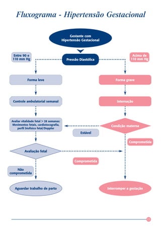 Fluxograma - Hipertensão Gestacional

                                               Gestante com
                                          Hipertensão Gestacional



  Entre 90 e                                                                       Acima de
 110 mm Hg                                   Pressão Diastólica                   110 mm Hg




             Forma leve                                                  Forma grave




  Controle ambulatorial semanal                                          Internação




 Avaliar vitalidade fetal > 28 semanas:
 Movimentos fetais, cardiotocografia,                                 Condição materna
      perfil biofísico fetal/Doppler
                                                     Estável

                                                                                 Comprometida

           Avaliação fetal

                                                  Comprometida

    Não
comprometida



   Aguardar trabalho de parto                                       Interromper a gestação




                                                                                             23
 