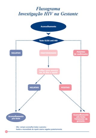 Fluxograma
              Investigação HIV na Gestante

                                             Aconselhamento




                                           Teste ELISA anti-HIV




                                                                                        POSITIVO
       NEGATIVO                              INDETERMINADO
                                                                                    (já confirmado)




                                           Colher nova amostra
                                           em 30 dias e repetir




                              NEGATIVO                                   POSITIVO




                                                                                    Aconselhamento
     Aconselhamento                                                                    pós-teste;
        pós-teste                                                                    Tratamento da
                                                                                        gestante.

            Obs.: sempre aconselhar testar o parceiro;
            Avaliar a necessidade de repetir exame negativo posteriormente.
42
 