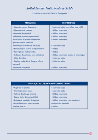 Atribuições dos Profissionais de Saúde
                            Assistência ao Pré-Natal e Puerpério



                 ATRIBUIÇÕES                                  PROFISSIONAIS

• Captação precoce da gestante                  • Equipe de saúde, com ênfase para o ACS
• Diagnóstico de gravidez                       • Médico, enfermeiro
• Consultas de pré-natal                        • Médico, enfermeiro
• Classificação de risco gestacional            • Médico, enfermeiro
• Solicitação de exames laboratoriais           • Médico, enfermeiro
preconizados no Protocolo
• Informação / orientação em saúde              • Equipe de saúde
• Solicitações de exames complementares         • Médico
• Prescrição de medicamentos                    • Médico
• Indicação de vacinação com Antitetânica       • Médico, enfermeiro, auxiliar de enfermagem
• Visita domiciliar                             • Equipe de saúde
• Registro no Cartão da Gestante e ficha        • Equipe de saúde
perinatal
• Consultas puerperais                          • Médico, enfermeiro




                       PREVENÇÃO DO CÂNCER DE COLO UTERINO E MAMA

• Captação da Clientela                         • Equipe de saúde
• Informação sobre saúde                        • Equipe de saúde
• Colheita de citologia oncótica                • Médico, enfermeiro
• Exame clínico de mamas (ECM)                  • Médico, enfermeiro
• Entrega de resultados de exames               • Médico, enfermeiro, com revisão em
• Encaminhamento para o segundo                 conjunto dos resultados
nível de atenção                                • Médico




                                                                                               69
 