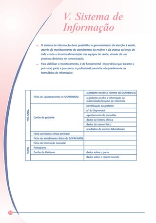 V. Sistema de
                                             Informação
                        O sistema de informação deve possibilitar o gerenciamento da atenção à saúde,
                        através do monitoramento do atendimento da mulher e da criança ao longo de
                        toda a rede e da retro-alimentação das equipes de saúde, através de um
                        processo dinâmico de comunicação;
                        Para viabilizar o monitoramento, é de fundamental importância que durante o
                        pré-natal, parto e puerpério, o profissional preencha adequadamente os
                        formulários de informação:




                                                              a gestante recebe o número do SISPRENATAL
                 Ficha de cadastramento no SISPRENATAL        a gestante recebe a informação da
                                                              maternidade/hospital de referência
                                                              identificação da gestante
                                                              nº do Sisprenatal
     PRÉ-NATAL




                                                              agendamento de consultas
                 Cartão da gestante
                                                              dados da história clínica
                                                              dados do exame físico
                                                              resultados de exames laboratoriais
                 Ficha da história clínica perinatal
                 Ficha de atendimento diário do SISPRENATAL
                 Ficha de Internação neonatal
                 Partograma
     PARTO




                 Cartão da Gestante                           dados sobre o parto
                                                              dados sobre o recém-nascido




74
 