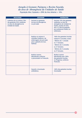 Atenção à Gestante Puérpera e Recém-Nascido,
                da área de Abrangência da Unidades de Saúde
                   População Alvo: Gestante = DNV do Ano Anterior + 10%


         RESULTADO                        ATIVIDADE                     PARÂMETRO

Cobertura de no mínimo 70%       Inscrever as gestantes        Inscrever 70% das gestantes
das gestantes SUS, residentes    da área de abrangência,       residentes na área de
na área de abrangência da        no pré-natal.                 abrangência da Unidade de
Unidade de Saúde.                                              Saúde, usuárias do SUS,
                                                               até o 4º mês de gestação,
                                                               por profissional médico ou
                                                               enfermeiro.



                                 Realizar no mínimo 6          100% das gestantes inscritas
                                 consultas (médicas e de       realizam 6 consultas, sendo:
                                 enfermagem) de pré-natal,     • Mínimo de 1 consulta
                                 para a gestante de risco
                                                               no 1º trimestre;
                                 habitual.
                                                               • Mínimo de 2 consultas
                                                               no 2º trimestre;
                                                               • Mínimo de 3 consultas
                                                               no 3º trimestre.

                                 Realizar exames               Realizar exames
                                 laboratoriais conforme        laboratoriais para 100%
                                 o preconizado no Protocolo.   das gestantes inscritas
                                                               no Programa, conforme
                                                               Protocolo.




                                 Garantir a imunização         100% das gestantes inscritas
                                 antitetânica.                 imunizadas.




                                                                                              79
 