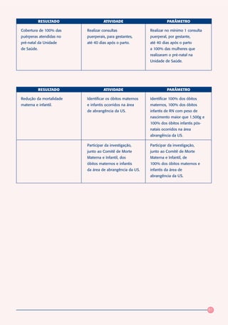 RESULTADO             ATIVIDADE                         PARÂMETRO

Cobertura de 100% das    Realizar consultas               Realizar no mínimo 1 consulta
puérperas atendidas no   puerperais, para gestantes,      puerperal, por gestante,
pré-natal da Unidade     até 40 dias após o parto.        até 40 dias após o parto
de Saúde.                                                 a 100% das mulheres que
                                                          realizaram o pré-natal na
                                                          Unidade de Saúde.




            RESULTADO             ATIVIDADE                         PARÂMETRO

Redução da mortalidade   Identificar os óbitos maternos   Identificar 100% dos óbitos
materna e infantil.      e infantis ocorridos na área     maternos, 100% dos óbitos
                         de abrangência da US.            infantis de RN com peso de
                                                          nascimento maior que 1.500g e
                                                          100% dos óbitos infantis pós-
                                                          natais ocorridos na área
                                                          abrangência da US.

                         Participar da investigação,      Participar da investigação,
                         junto ao Comitê de Morte         junto ao Comitê de Morte
                         Materna e Infantil, dos          Materna e Infantil, de
                         óbitos maternos e infantis       100% dos óbitos maternos e
                         da área de abrangência da US.    infantis da área de
                                                          abrangência da US.




                                                                                          81
 