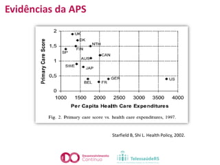 Evidências da APS
Starfield B, Shi L. Health Policy, 2002.
 