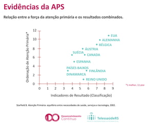 Starfield B. Atenção Primária: equilíbrio entre necessidades de saúde, serviços e tecnologia, 2002.
Relação entre a força da atenção primária e os resultados combinados.
*1 melhor, 11 pior
Evidências da APS
 