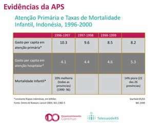 Evidências da APS
*constante Rúpias indonésias, em bilhões
Fonte: Simms & Rowson, Lancet 2003; 361;1382-5
Atenção Primária e Taxas de Mortalidade
Infantil, Indonésia, 1996-2000
Gasto per capita em
atenção primária*
Gasto per capita em
atenção hospitalar*
Mortalidade Infantil*
1996-1997 1997-1998 1998-1999
10.3
4.1
20% melhoria
(todas as
províncias)
(1990- 96)
9.6
4.4
8.5
4.6
8.2
5.3
14% piora (22
das 26
províncias)
Starfield 05/03
WC 2499
 