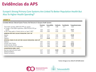 Fonte: Kringos et al, HEALTH AFFAIRS 2013
Europe’s Strong Primary Care Systems Are Linked To Better Population Health But
Also To Higher Health Spending*
Evidências da APS
 