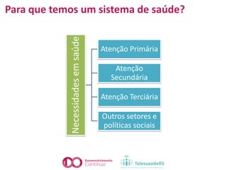 Para que temos um sistema de saúde?
Necessidades
em
saúde
Atenção Primária
Atenção
Secundária
Atenção Terciária
Outros setores e
políticas sociais
 