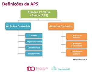 Definições da APS
Atenção Primária
à Saúde (APS)
Atributos Essenciais Atributos Derivados
Acesso
Longitudinalidade
Coordenação
Integralidade
Orientação
Familiar
Orientação
Comunitária
Competência
Cultural
Pesquisa APS/POA
 