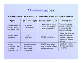 14 - Imunizações
AGENTES IMUNIZANTES ATIVOS COMUMENTE UTILIZADOS EM IDOSOS.
Agente Tipo de Preparação Esquema de Dosagem Comentários
Toxóide tetânico
e diftérico para
uso adulto (dT)
Toxóides
bacterianos
IM a cada 10 anos;
usar o aniversário
de meia-década.
Também usados
para o tratamento
e prevenção do
tétano em feridas
Vacina contra
Influenza
Vírus
inativado IM /SC anualmente
Usada em pessoas
com >65 anos de
idade em qualquer
idade com doença
crônica
Vacina
polissacarídea
contra o
pneumococo
Polissacarídeos
capsulares
purificados
23-valente
IM /SC dose única
com um único reforço
após cinco anos
Usada em adultos
de risco e pessoas
>65 anos
 