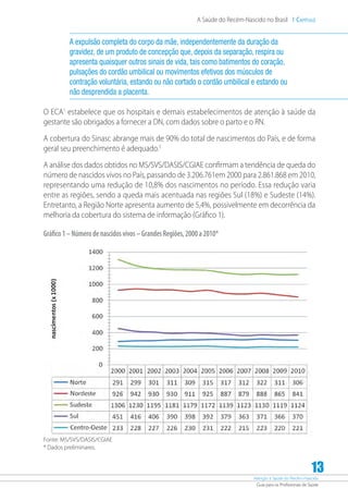 Atenção à Saúde do Recém-Nascido
Guia para os Profissionais de Saúde
13
A Saúde do Recém-Nascido no Brasil 1 Capítulo
A expulsão completa do corpo da mãe, independentemente da duração da
gravidez, de um produto de concepção que, depois da separação, respira ou
apresenta quaisquer outros sinais de vida, tais como batimentos do coração,
pulsações do cordão umbilical ou movimentos efetivos dos músculos de
contração voluntária, estando ou não cortado o cordão umbilical e estando ou
não desprendida a placenta.
O ECA1
estabelece que os hospitais e demais estabelecimentos de atenção à saúde da
gestante são obrigados a fornecer a DN, com dados sobre o parto e o RN.
A cobertura do Sinasc abrange mais de 90% do total de nascimentos do País, e de forma
geral seu preenchimento é adequado.5
A análise dos dados obtidos no MS/SVS/DASIS/CGIAE confirmam a tendência de queda do
número de nascidos vivos no País, passando de 3.206.761em 2000 para 2.861.868 em 2010,
representando uma redução de 10,8% dos nascimentos no período. Essa redução varia
entre as regiões, sendo a queda mais acentuada nas regiões Sul (18%) e Sudeste (14%).
Entretanto, a Região Norte apresenta aumento de 5,4%, possivelmente em decorrência da
melhoria da cobertura do sistema de informação (Gráfico 1).
Gráfico1–Númerodenascidosvivos–GrandesRegiões,2000a2010*
Fonte: MS/SVS/DASIS/CGIAE
* Dados preliminares.
 