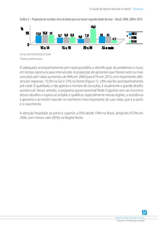Atenção à Saúde do Recém-Nascido
Guia para os Profissionais de Saúde
15
A Saúde do Recém-Nascido no Brasil 1 Capítulo
Gráfico2–Proporçãodenascidosvivosdebaixopesoaonascersegundoidadedamãe–Brasil,2000,2008e2010
Fonte: MS/SVS/DASIS/CGIAE.
*Dados preliminares.
O adequado acompanhamento pré-natal possibilita a identificação de problemas e riscos
em tempo oportuno para intervenção. A proporção de gestantes que fizeram sete ou mais
consultas pré-natais aumentou de 46% em 2000 para 61% em 2010, com importantes dife-
renciais regionais: 75,5% na Sul e 37% na Norte (Figura 1); 1,8% não fez acompanhamento
pré-natal. A qualidade, e não apenas o número de consultas, é atualmente o grande desafio
assistencial. Nesse sentido, o programa governamental Rede Cegonha vem ao encontro
desses desafios e espera-se ampliar e qualificar, especialmente nessas regiões, a assistência
à gestante e ao recém-nascido no momento mais importante de suas vidas, que é o parto
e o nascimento.
A atenção hospitalar ao parto é superior a 95% desde 1994 no Brasil, atingindo 97,9% em
2006, com menor valor (85%) na Região Norte.
 