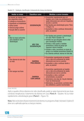 Atenção à Saúde do Recém-Nascido
Guia para os Profissionais de Saúde
178
Ministério da Saúde
Quadro15– Avaliação,classificaçãoetratamentodacriançacomdiarreia
Avaliar os sinais Classificar como Medidas a serem tomadas
Se houver ao menos dois
dos seguintes sinais:
•	Letargia ou inconsciência
•	Inquietude ou Irritabilidade
•	Olhos fundos
•	Sinal da prega cutânea
•	Sucção débil ou ausente
DESIDRATAÇÃO
•	Encaminhar urgentemente para um
hospital, com a mãe e/ou profissional de
saúde oferecendo soro oral com frequência
durante o caminho
•	Dar líquidos para desidratação grave: Plano
C (Figura 13)
•	Aconselhar a mãe a continuar oferecendo o
peito, se possível
Se:
•	Não há sinais suficientes
para classificar como
desidratação
NÃO TEM
DESIDRATAÇÃO
•	Dar líquidos para prevenir a desidratação
em casa: Plano A (Quadro 16)
•	Orientar em que situações deverá voltar
para reavaliação imediata.
•	Orientar a mãe quanto a medidas
preventivas e sinais de perigo que
requerem retorno imediato.
•	Orientar a mãe a reconhecer os sinais de
perigo e as medidas preventivas (Quadro 8)
•	Se a diarreia continuar,retornar em dois dias.
Se:
•	Tem diarreia há sete dias
ou mais DIARREIA
PROLONGADA
•	Encaminhar urgentemente ao hospital,
com a mãe e/ou profissional de saúde,
oferecendo soro oral no caminho
•	Aconselhar a mãe a continuar dando o
peito, se possível
Se:
•	Tem sangue nas fezes
DIARREIA
COM SANGUE
•	Encaminhar urgentemente ao hospital,
com a mãe e/ou profissional de saúde,
oferecendo soro oral no caminho
•	Aconselhar a mãe a continuar
amamentando, se possível
•	Administrar uma dose de 1mg de vitamina
K por via intramuscular
•	Administrar, via parenteral, a primeira dose
dos antibióticos, quando recomendado
Fonte: MS/SAS.
Após o quadro clínico diarreico ter sido classificado, pode-se optar basicamente por duas
condutas terapêuticas: tratamento da diarreia em casa (Plano A – Quadro 16) ou tratar
rapidamente a desidratação grave (Plano C – Figura 13).
Nota: Não existe plano B para tratamento de diarreia no programa Aidpi neonatal. O plano B
deve ser a aplicado apenas a crianças maiores.
 