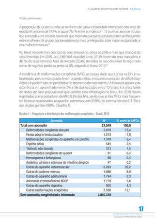 Atenção à Saúde do Recém-Nascido
Guia para os Profissionais de Saúde
17
A Saúde do Recém-Nascido no Brasil 1 Capítulo
*Dados preliminares.
A proporção de cesáreas entre as mulheres de baixa escolaridade (menos de oito anos de
estudo) é próximo de 37,4%, e quase 76,1% entre as mães com 12 ou mais anos de estudo.
Isso concorda com estudos nacionais que mostram que partos cesáreos são mais frequentes
entre mulheres de grupos socioeconômicos mais privilegiados, com maior escolaridade, e
em mulheres brancas.23
No Brasil nascem mais crianças do sexo masculino, cerca de 2,5% a mais que crianças do
sexo feminino. Em 2010, dos 2.861.868 nascidos vivos, 51,3% foram do sexo masculino e
48,7% do sexo feminino. Mais da metade (52,4%) de todos os nascidos vivos foi registrada
como de raça/cor parda ou preta na DN, segundo o Sinasc 2010.14
A incidência de malformações congênitas (MFC) ao nascer, dado que consta na DN, é su-
bestimada, pois as mais graves levam a perdas fetais, enquanto outras são de difícil diag-
nóstico e podem não ser percebidas no momento do nascimento.3
A literatura aponta esta
ocorrência em aproximadamente 2% a 3% dos nascidos vivos.3
O Sinasc é a única fonte
de dados de base populacional que contém essa informação no Brasil. Em 2010, foram
registrados como portadores de MFC 0,8% dos NVs, sendo que as três MFCs mais frequen-
tes foram as relacionadas ao aparelho osteomuscular (43,0%), do sistema nervoso (11,3%) e
dos órgãos genitais (9,8%). (Quadro 1).
Quadro1–Frequênciaedistribuiçãodasmalformaçõescongênitas–Brasil,2010
Anomalia Nº % entre as MFCs
Total com anomalia 21.549 100,0
Deformidades congênitas dos pés 2.879 13,4
Fenda labial e fenda palatina 1.513 7,0
Malformações congênitas do aparelho circulatório 1.378 6,4
Espinha bífida 545 2,5
Testículo não descido 313 1,5
Deformidades congênitas do quadril 91 0,4
Hemangioma e linfangioma 88 0,4
Ausência, atresia e estenose do intestino delgado 47 0,2
Outras do aparelho osteomuscular 6.293 29,2
Outras do sistema nervoso 1.886 8,8
Outras do aparelho geniturinário 1.794 8,3
Anomalias cromossômicas NCOP 1.199 5,6
Outras do aparelho digestivo 925 4,3
Outras malformações congênitas 2.598 12,1
Sem anomalia congênita/não informado 2.840.318
 