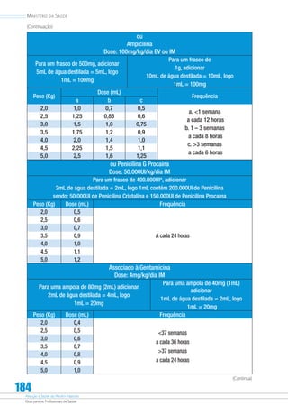 Atenção à Saúde do Recém-Nascido
Guia para os Profissionais de Saúde
184
Ministério da Saúde
ou
Ampicilina
Dose: 100mg/kg/dia EV ou IM
Para um frasco de 500mg, adicionar
5mL de água destilada = 5mL, logo
1mL = 100mg
Para um frasco de
1g, adicionar
10mL de água destilada = 10mL, logo
1mL = 100mg
Peso (Kg)
Dose (mL)
Frequência
a b c
2,0 1,0 0,7 0,5
a. 1 semana
a cada 12 horas
b. 1 – 3 semanas
a cada 8 horas
c. 3 semanas
a cada 6 horas
2,5 1,25 0,85 0,6
3,0 1,5 1,0 0,75
3,5 1,75 1,2 0,9
4,0 2,0 1,4 1,0
4,5 2,25 1,5 1,1
5,0 2,5 1,6 1,25
ou Penicilina G Procaína
Dose: 50.000UI/kg/dia IM
Para um frasco de 400.000UI*, adicionar
2mL de água destilada = 2mL, logo 1mL contém 200.000UI de Penicilina
sendo: 50.000UI de Penicilina Cristalina e 150.000UI de Penicilina Procaina
Peso (Kg) Dose (mL) Frequência
2,0 0,5
A cada 24 horas
2,5 0,6
3,0 0,7
3,5 0,9
4,0 1,0
4,5 1,1
5,0 1,2
Associado à Gentamicina
Dose: 4mg/kg/dia IM
Para uma ampola de 80mg (2mL) adicionar
2mL de água destilada = 4mL, logo
1mL = 20mg
Para uma ampola de 40mg (1mL)
adicionar
1mL de água destilada = 2mL, logo
1mL = 20mg
Peso (Kg) Dose (mL) Frequência
2,0 0,4
37 semanas
a cada 36 horas
37 semanas
a cada 24 horas
2,5 0,5
3,0 0,6
3,5 0,7
4,0 0,8
4,5 0,9
5,0 1,0
(Continuação)
(Continua)
 