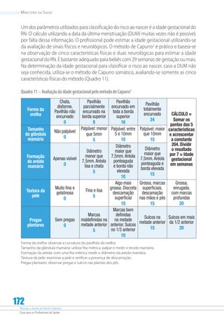 Atenção à Saúde do Recém-Nascido
Guia para os Profissionais de Saúde
172
Ministério da Saúde
Um dos parâmetros utilizados para classificação do risco ao nascer é a idade gestacional do
RN. O cálculo utilizando a data da última menstruação (DUM) muitas vezes não é possível,
por falta dessa informação. O profissional pode estimar a idade gestacional utilizando-se
da avaliação de sinais físicos e neurológicos. O método de Capurro3
é prático e baseia-se
na observação de cinco características físicas e duas neurológicas para estimar a idade
gestacional do RN. É bastante adequado para bebês com 29 semanas de gestação ou mais.
Na determinação da idade gestacional para classificar o risco ao nascer, caso a DUM não
seja conhecida, utiliza-se o método de Capurro somático, avaliando-se somente as cinco
características físicas do método (Quadro 11).
Quadro11 –AvaliaçãodaidadegestacionalpelométododeCapurro3
Forma da
orelha
Chata,
disforme.
Pavilhão não
encurvado
0
Pavilhão
parcialmente
encurvado na
borda superior
8
Pavilhão
encurvado em
toda a borda
superior
16
Pavilhão
totalmente
encurvado
24
CÁLCULO =
Somar os
pontos das 5
características
e acrescentar
a constante
204. Dividir
o resultado
por 7 = Idade
gestacional
em semanas
Tamanho
da glândula
mamária
Não palpável
0
Palpável: menor
que 5mm
5
Palpável: entre
5 e 10mm
10
Palpável: maior
que 10mm
15
Formação
da aréola
mamária
Apenas visível
0
Diâmetro
menor que
7,5mm.Aréola
lisa e chata
5
Diâmetro
maior que
7,5mm.Aréola
ponteaguda
e borda não
elevada
10
Diâmetro
maior que
7,5mm.Aréola
ponteaguda e
borda elevada
15
Textura da
pele
Muito fina e
gelatinosa
0
Fina e lisa
5
Algo mais
grossa. Discreta
descamação
superficial
10
Grossa, marcas
superficiais,
descamação
nas mãos e pés
15
Grossa,
enrugada,
com marcas
profundas
20
Pregas
plantares
Sem pregas
0
Marcas
maldefinidas na
metade anterior
5
Marcas bem
definidas
na metade
anterior. Sulcos
no 1/3 anterior
10
Sulcos na
metade anterior
15
Sulcos em mais
da 1/2 anterior
20
Forma da orelha: observar a curvatura do pavilhão da orelha.
Tamanho da glândula mamária: utilizar fita métrica, palpar e medir o tecido mamário.
Formação da aréola: com uma fita métrica medir o diâmetro da aréola mamária.
Textura da pele: examinar a pele e verificar a presença de descamação.
Pregas plantares: observar pregas e sulcos nas plantas dos pés.
 