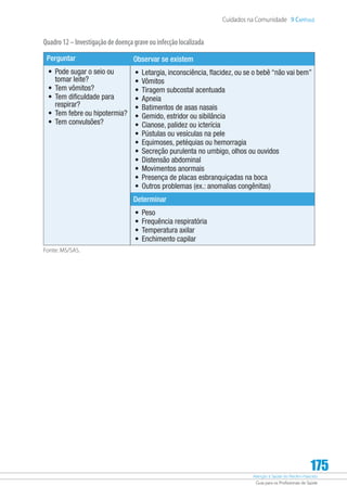 Atenção à Saúde do Recém-Nascido
Guia para os Profissionais de Saúde
175
Cuidados na Comunidade 9 Capítulo
Quadro12–Investigaçãodedoençagraveouinfecçãolocalizada
Perguntar Observar se existem
•	 Pode sugar o seio ou
tomar leite?
•	 Tem vômitos?
•	 Tem dificuldade para
respirar?
•	 Tem febre ou hipotermia?
•	 Tem convulsões?
•	 Letargia, inconsciência, flacidez, ou se o bebê “não vai bem”
•	 Vômitos
•	 Tiragem subcostal acentuada
•	 Apneia
•	 Batimentos de asas nasais
•	 Gemido, estridor ou sibilância
•	 Cianose, palidez ou icterícia
•	 Pústulas ou vesículas na pele
•	 Equimoses, petéquias ou hemorragia
•	 Secreção purulenta no umbigo, olhos ou ouvidos
•	 Distensão abdominal
•	 Movimentos anormais
•	 Presença de placas esbranquiçadas na boca
•	 Outros problemas (ex.: anomalias congênitas)
Determinar
•	 Peso
•	 Frequência respiratória
•	 Temperatura axilar
•	 Enchimento capilar
Fonte: MS/SAS.
 