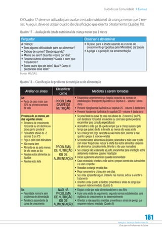 Atenção à Saúde do Recém-Nascido
Guia para os Profissionais de Saúde
181
Cuidados na Comunidade 9 Capítulo
O Quadro 17 deve ser utilizado para avaliar o estado nutricional da criança menor que 2 me-
ses. A seguir, deve-se utilizar quadro de classificação que orienta o tratamento (Quadro 18).
Quadro17 – Avaliaçãodoestadonutricionaldacriançamenorque2meses
Perguntar Observar e determinar
A criança:
•	Tem alguma dificuldade para se alimentar?
•	Deixou de comer? Desde quando?
•	Mama ao seio? Quantas vezes por dia?
•	Recebe outros alimentos? Quais e com que
frequência?
•	Toma outro tipo de leite? Qual? Como é
preparado esse leite?
•	O peso para a idade usando as curvas de
crescimento propostas pelo Ministério da Saúde
•	A pega e a posição na amamentação
Fonte: MS/SAS.
Quadro18 – Classificaçãodoproblemadenutriçãooudealimentação
Avaliar os sinais
Classificar
como
Medidas a serem tomadas
Se:
•	 Perda de peso maior que
10% na primeira semana
de vida
PROBLEMA
GRAVE DE
NUTRIÇÃO
•	 Encaminhar urgentemente ao hospital segundo as normas de
estabilização e transporte (Apêndice A e capítulo 8 – volume 1 desta
obra)
•	 Prevenir hipoglicemia (Apêndice A e capítulo 25 – volume 3 desta obra)
•	 Prevenir hipotermia (Apêndice A e capítulo 32 – volume 4 desta obra)
Presença de, ao menos, um
dos seguintes sinais:
•	 Tendência de crescimento
horizontal ou em declínio ou
baixo ganho ponderal
•	 Peso/idade abaixo de -2
escores Z (ou P3)
•	 Pega o peito com dificuldade
•	 Não mama bem
•	 Alimenta-se ao peito menos
de oito vezes ao dia
•	 Recebe outros alimentos ou
líquidos
•	 Recebe outro leite
PROBLEMA
DE NUTRIÇÃO
OU DE
ALIMENTAÇÃO
•	 Se peso/idade na curva de peso está abaixo de -2 escores Z (ou P3),
com tendência horizontal,em declínio ou com baixo ganho ponderal,
encaminhar para consulta especializada
•	 Aconselhar a mãe que dê o peito sempre que a criança quiser e pelo
tempo que quiser,de dia e de noite,ao menos oito vezes ao dia
•	 Se a criança tem pega incorreta ou não mama bem,orientar a mãe
quanto à pega e à posição corretas
•	 Se recebe outros alimentos ou líquidos,aconselhar a mãe a dar o peito
com maior frequência e reduzir a oferta dos outros alimentos e líquidos
até eliminá-los completamente.Orientar a não usar mamadeira
•	 Se a criança não se alimenta ao peito,encaminhar para orientação sobre
aleitamento materno e possível relactação
•	 Iniciar suplemento vitamínico quando recomendado
•	 Caso necessário,orientar a mãe sobre o preparo correto dos outros leites
e a usar o copinho
•	 Reavaliar a criança em dois dias
•	 Pesar novamente a criança em sete dias
•	 Se a mãe apresentar algum problema nas mamas,indicar e orientar o
tratamento
•	 Orientar a mãe quanto a medidas preventivas e sinais de perigo que
requerem retorno imediato (Quadro 8)
Se:
•	 Peso/idade normal e sem
problemas de alimentação
•	 Tendência ascendente da
curva de crescimento
NÃO HÁ
PROBLEMA
DE NUTRIÇÃO
OU DE
ALIMENTAÇÃO
•	 Elogiar a mãe por estar alimentando bem o seu filho
•	 Fazer uma visita de seguimento, segundo normas estabelecidas para
vigilância do crescimento e do desenvolvimento
•	 Orientar a mãe quanto a medidas preventivas e sinais de perigo que
requerem retorno imediato (Quadro 8)
 