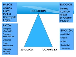 EMOCIÓN
COGNICIÓN
CONDUCTA
RAZÓN:
Análisis
Lineal
Puntual
Convergente
Lógica
EMOCIÓN:
Síntesis
Continuo
Global
Divergente
Intuición
RAZÓN:
Entregade
información.
Entregade
documentación.
Citaciones.
Tomar
declaraciones.
Respuestas
precisasy
Correctas.
EMOCIÓN:
Amabilidad
Empatía
Actitud.
Cordialidad
Tono devoz
 