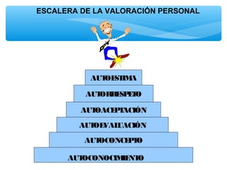 AUTOCONOCIMIENTO
AUTOCONCEPTO
AUTOEVALUACIÓN
AUTOACEPTACIÓN
AUTORRESPETO
AUTOESTIMA
ESCALERA DE LA VALORACIÓN PERSONAL
 
