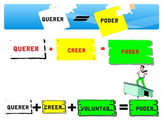 QUERER CREER PODER+ =
QUERER PODER
QUERER CREER VOLUNTAD PODER
 
