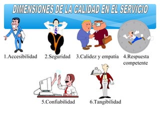 1.Accesibilidad 2.Seguridad 3.Calidez y empatía 4.Respuesta
competente
5.Confiabilidad 6.Tangibilidad
 