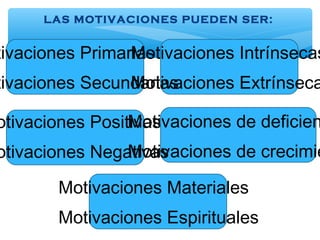 LAS MOTIVACIONES PUEDEN SER:
tivaciones Primarias
tivaciones Secundarias
Motivaciones Intrínsecas
Motivaciones Extrínseca
otivaciones Positivas
otivaciones Negativas
Motivaciones de deficien
Motivaciones de crecimie
Motivaciones Materiales
Motivaciones Espirituales
 