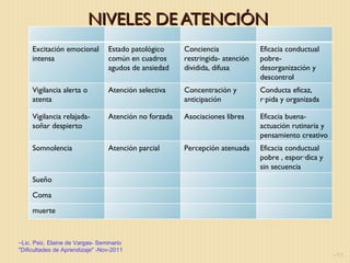 NIVELES DE ATENCIÓN Lic. Psic. Elaine de Vargas- Seminario "Dificultades de Aprendizaje" -Nov-2011 Excitación emocional intensa Estado patológico común en cuadros agudos de ansiedad Conciencia restringida- atención dividida, difusa Eficacia conductual pobre- desorganización y descontrol Vigilancia alerta o atenta Atención selectiva Concentración y anticipación Conducta eficaz, rápida y organizada Vigilancia relajada- soñar despierto Atención no forzada Asociaciones libres Eficacia buena-actuación rutinaria y pensamiento creativo Somnolencia Atención parcial Percepción atenuada Eficacia conductual pobre , esporádica y sin secuencia Sueño Coma muerte 