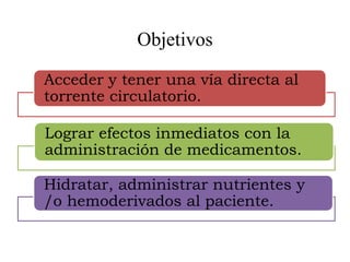 Objetivos
Acceder y tener una vía directa al
torrente circulatorio.
Lograr efectos inmediatos con la
administración de medicamentos.
Hidratar, administrar nutrientes y
/o hemoderivados al paciente.
 
