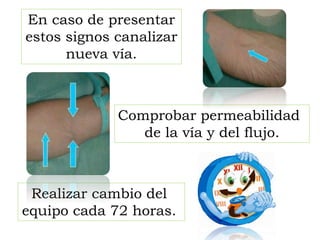 En caso de presentar
estos signos canalizar
nueva vía.
Comprobar permeabilidad
de la vía y del flujo.
Realizar cambio del
equipo cada 72 horas.
 
