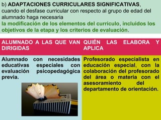 b) ADAPTACIONES CURRICULARES SIGNIFICATIVAS,
2
cuando el desfase curricular con respecto al grupo de edad del
alumnado haga necesaria
la modificación de los elementos del currículo, incluidos los
objetivos de la etapa y los criterios de evaluación.
ALUMNADO A LAS QUE VAN QUIÉN LAS
DIRIGIDAS
APLICA
Alumnado con necesidades
educativas especiales con
evaluación psicopedagógica
previa.

ELABORA

Y

Profesorado especialista en
educación especial, con la
colaboración del profesorado
del área o materia con el
asesoramiento
del
departamento de orientación.

 