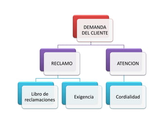 DEMANDA
DEL CLIENTE
RECLAMO
Libro de
reclamaciones
Exigencia
ATENCION
Cordialidad
 