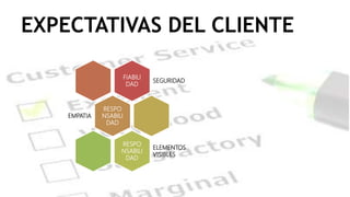 EXPECTATIVAS DEL CLIENTE
FIABILI
DAD
SEGURIDAD
RESPO
NSABILI
DAD
EMPATIA
RESPO
NSABILI
DAD
ELEMENTOS
VISIBLES
 