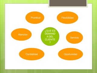 ¿QUE ES
DEMAND
A DEL
CLIENTE
?
Prontitud
Atencion
Flexibilidad
Servicio
OportunidadCordialidad
 