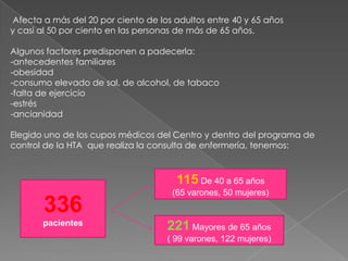 Afecta a más del 20 por ciento de los adultos entre 40 y 65 años
y casi al 50 por ciento en las personas de más de 65 años.

Algunos factores predisponen a padecerla:
-antecedentes familiares
-obesidad
-consumo elevado de sal, de alcohol, de tabaco
-falta de ejercicio
-estrés
-ancianidad

Elegido uno de los cupos médicos del Centro y dentro del programa de
control de la HTA que realiza la consulta de enfermería, tenemos:



                                       115 De 40 a 65 años
                                      (65 varones, 50 mujeres)
       336
       pacientes                     221 Mayores de 65 años
                                     ( 99 varones, 122 mujeres)
 