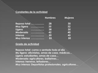 Constantes de la actividad

                              Hombres    Mujeres

Reposo total ……............     28         30
Muy ligera ……............       35         32
Ligera       ……............     38         35
Moderada ……............         42         40
Intensa      ……............     50         45
Muy intensa ……............      55         50

Grado de actividad

Reposo total: cama o sentado todo el día
Mu ligera: oficinistas, amas de casa, médicos…
Ligera: estudiantes, amas de casa…
Moderada: agricultores, bailarines…
Intensa: herreros, leñadores…
Muy intensa: Deportistas profesionales, agricultores…
 