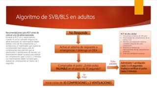 Algoritmo de SVB/BLS en adultos
No Responde
Active el sistema de respuesta a
emergencias / obtenga un DEA
Compruebe el pul...