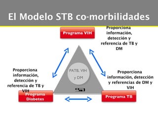 El Modelo STB co-morbilidades
                                       Proporciona
                     Programa VIH      información,
                                        detección y
                                    referencia de TB y
                                            DM




   Proporciona         PATB, VIH             Proporciona
   información,                        información, detección
                         y DM
    detección y                         y referencias de DM y
referencia de TB y
        VIH               SA
                           S                     VIH
         Programa
                                      Programa TB
          Diabetes
 