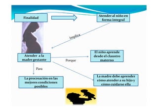 Atender al niño en
Finalidad
                                       forma integral




                                  El niño aprende
 Atender a la                     desde el claustro
madre gestante           Porque       materno

        Para

                                   La madre debe aprender
 La procreación en las
                                   cómo atender a su hijo y
 mejores condiciones
                                      cómo cuidarse ella
       posibles
 