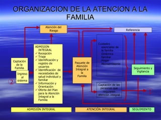 ORGANIZACION DE LA ATENCION A LA
            FAMILIA
                        Atención del
                           Riesgo                                         Referencia



                                                      Cuidados
                ADMISION                                esenciales de
                  INTEGRAL                              la familia
                 Recepción                            Dinámica
                 Triaje                                familiar
Captación        Identificación y                     Hogar
                  registro de          Paquete de      Microambiente
  de la                                  Atención
 Familia          usuarios
                                        Integral a                             Seguimiento y
                 Identificación de
                                            la                                   Vigilancia
    Ingreso       necesidades de
        al        salud individual y      Familia
                  familiar
2   sistema
                 Información y
                                                      Captación de las
                  Orientación
                                                       personas que
                 Oferta del Plan
                  para la Atención
                                                         requieren
                                                      atención integral
                                                                                         1
                  Integral a la
                  Familia


            ADMISIÓN INTEGRAL                   ATENCIÓN INTEGRAL             SEGUIMIENTO
 