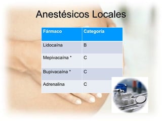 Anestésicos Locales Fármaco Categoría Lidocaína B Mepivacaína * C Bupivacaína * C Adrenalina C 